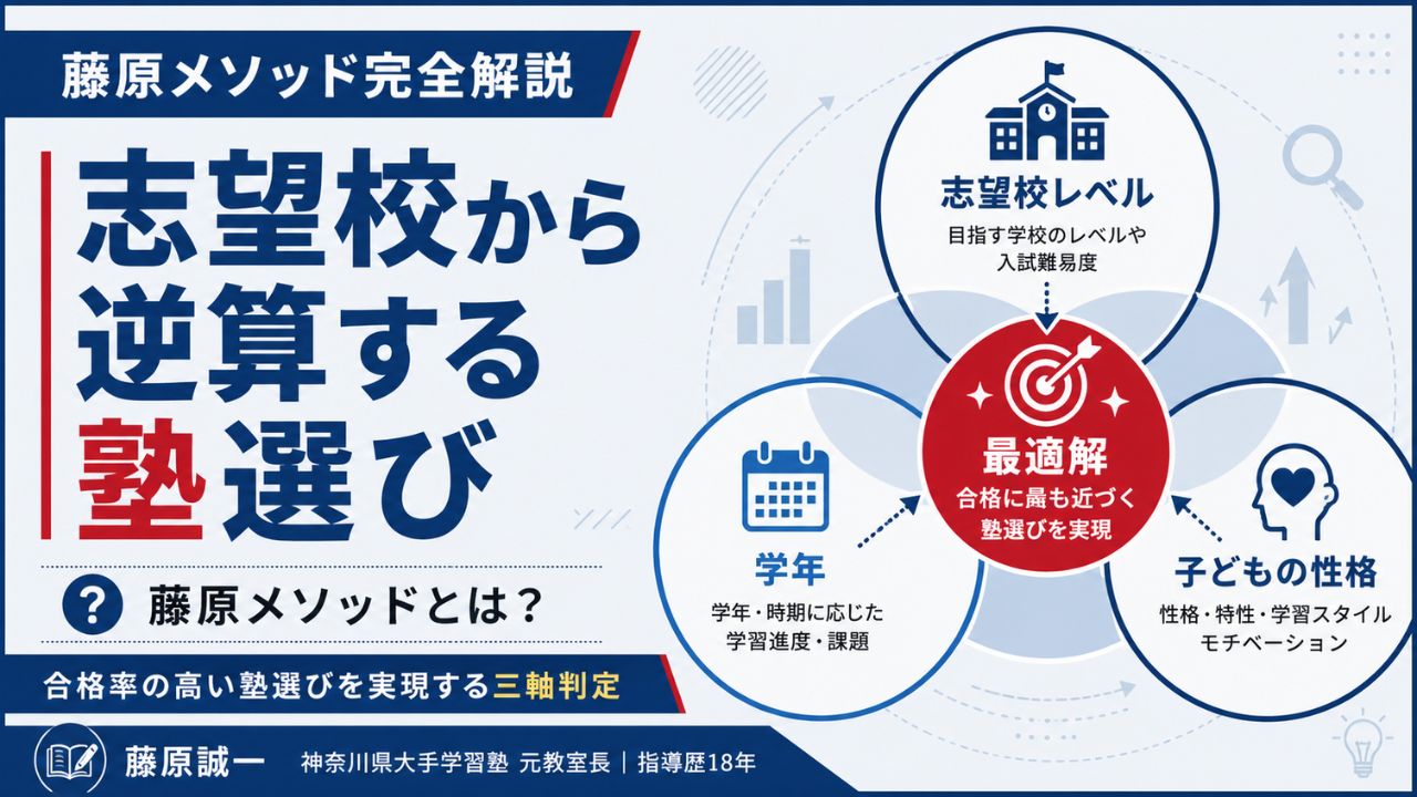 藤原メソッド完全解説 - 志望校×学年×子どもの性格の三軸で塾を判定するフレームワーク
