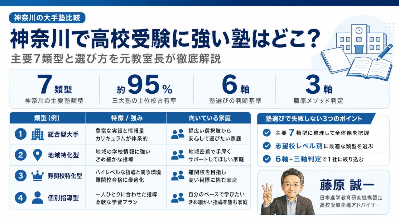 神奈川県の高校受験に強い塾を主要7類型で整理した比較インフォグラフィック｜目的別おすすめ塾と判断軸を元教室長・藤原 誠一が解説