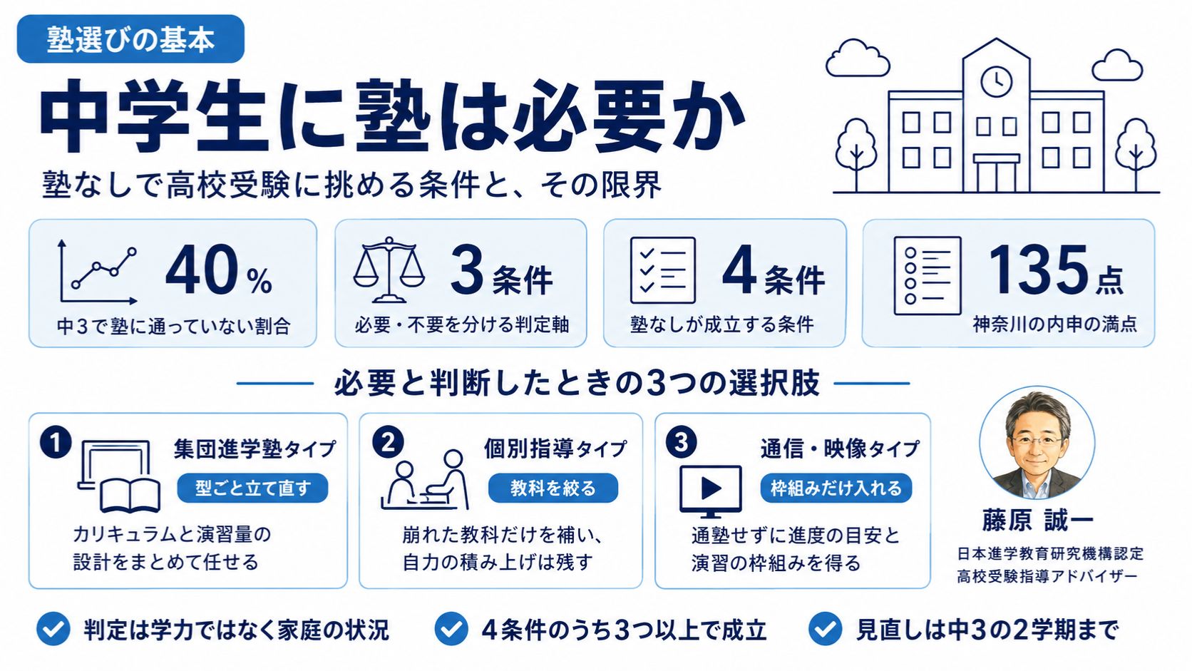 中学生に塾は必要かを解説するインフォグラフィック。元教室長・藤原誠一が、塾に通わない中学3年生4割の数字と、塾なしが成立する4条件、内申135点の構造を整理