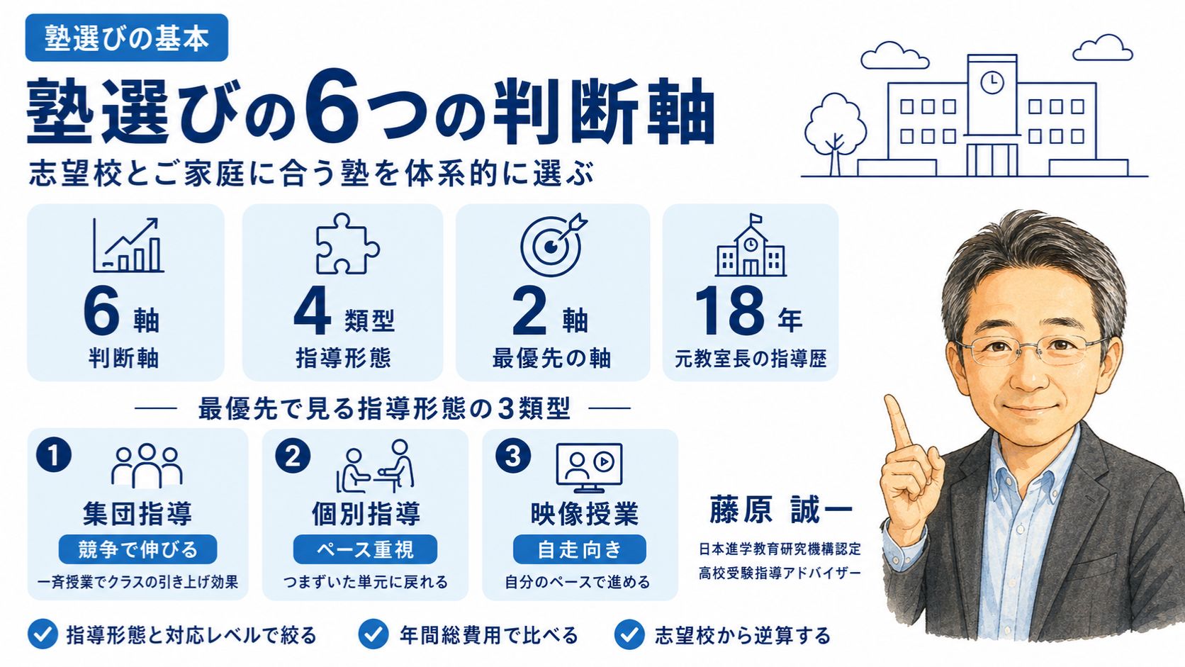 塾選びで失敗しない6つの判断軸を整理した解説のインフォグラフィック｜指導形態・対応レベル・費用など6軸の見方を元教室長・藤原 誠一が解説