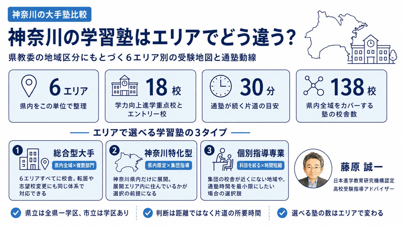 神奈川の学習塾を6エリアに整理した比較インフォグラフィック｜学力向上進学重点校18校の分布と通塾動線の目安を元教室長・藤原 誠一が解説