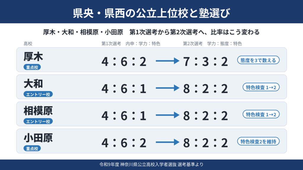 県央・県西の公立上位校の塾選びの表。厚木・大和・相模原・小田原の第1次選考と第2次選考の比率、重点校とエントリー校の区分、態度3や特色検査1→2の変化を並べて示す。