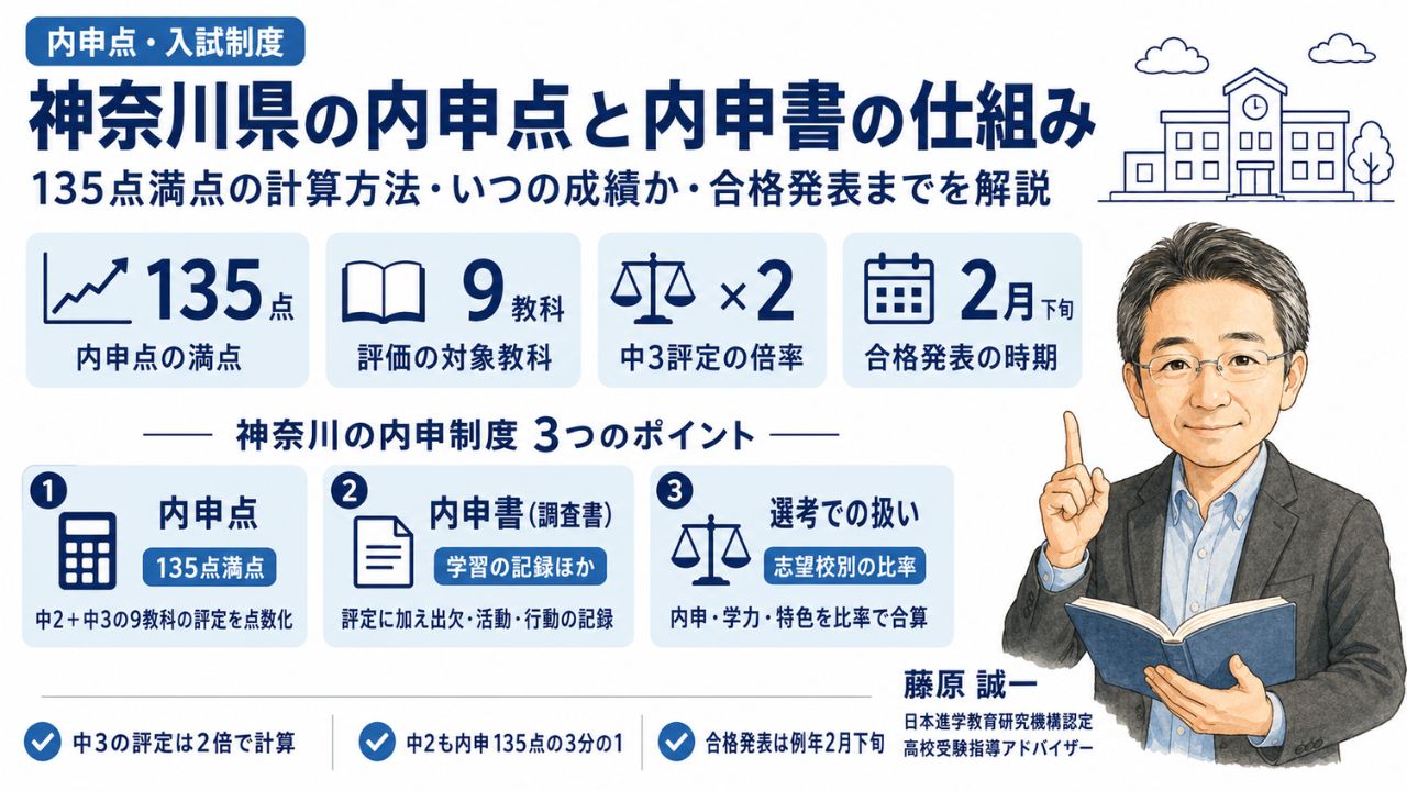 神奈川県公立高校入試の内申点と内申書を解説するインフォグラフィック|135点満点の計算方法・いつの成績・合格発表を元教室長・藤原 誠一が解説
