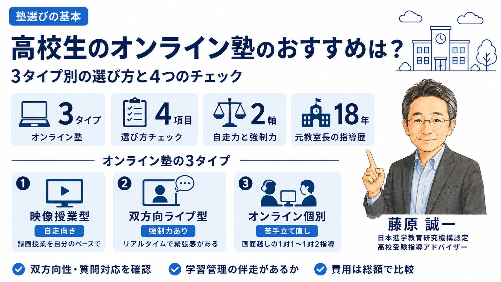 高校生のオンライン塾3タイプの選び方を整理した解説のインフォグラフィック｜映像授業・ライブ・個別の違いと4つのチェックを元教室長・藤原 誠一が解説