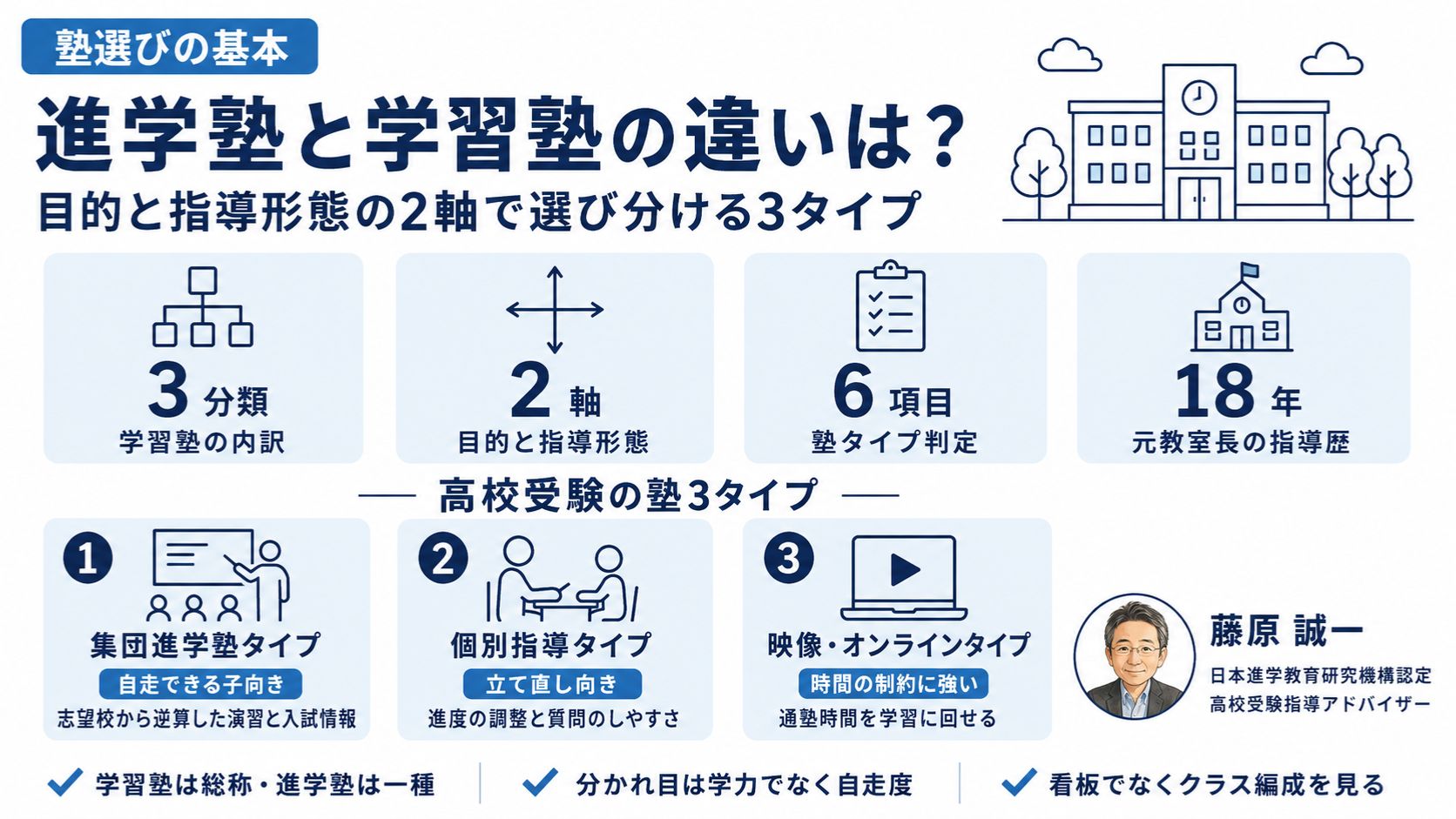 進学塾と学習塾の違いを整理した解説のインフォグラフィック|進学塾・補習塾・総合塾の3分類と集団・個別の選び分けを元教室長・藤原 誠一が解説