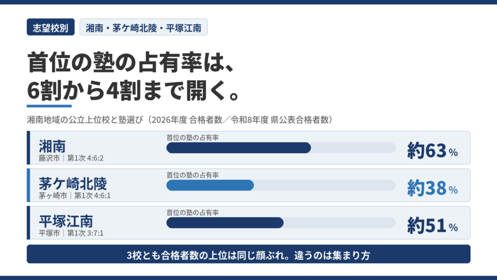 湘南地域の公立上位校の塾選びを示す図解。湘南・茅ケ崎北陵・平塚江南の3校について、第1次選考の比率と首位の塾の占有率（約63％・約38％・約51％）を横棒グラフで比較