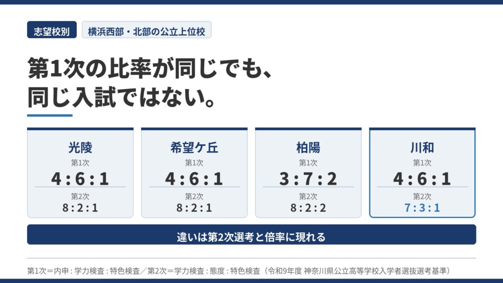 横浜西部・北部の公立上位4校の選考基準比較（光陵・希望ケ丘4:6:1／柏陽3:7:2／川和は第2次のみ7:3:1）
