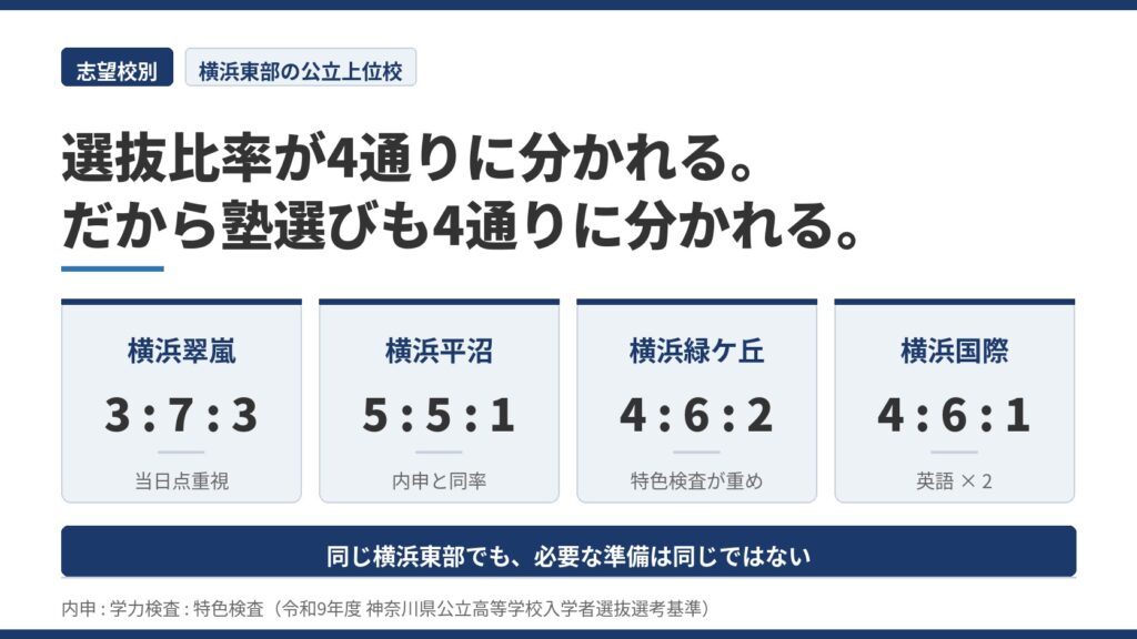 横浜東部の公立上位4校の選抜比率比較（横浜翠嵐3:7:3・横浜平沼5:5:1・横浜緑ケ丘4:6:2・横浜国際4:6:1）
