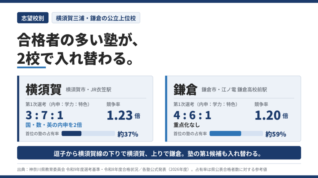 横須賀三浦・鎌倉の公立上位校と塾選びを比べた図解。横須賀は3:7:1で国数英の内申2倍・競争率1.23倍、鎌倉は4:6:1で重点化なし・1.20倍、首位の塾の占有率は約37％と約59％